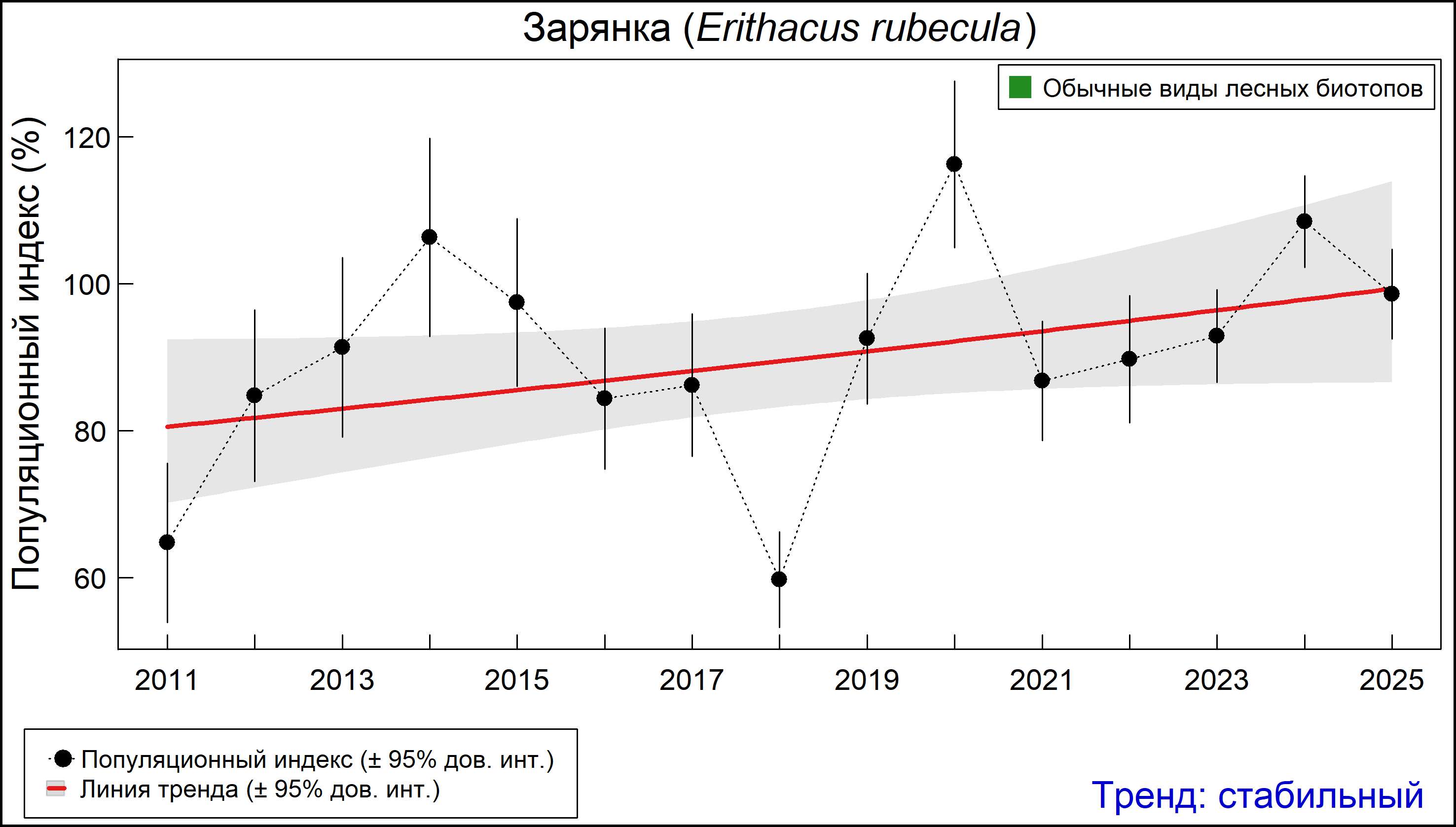 Зарянка (Erithacus rubecula). Динамика численности по данным мониторинга в Москве и Московской области
